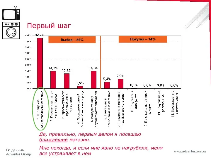 Первый шаг Выбор – 86% Покупка – 14% Да, правильно, первым