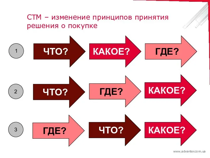 СТМ – изменение принципов принятия решения о покупке