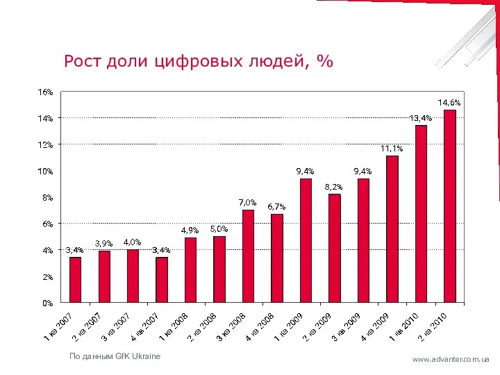 Рост доли цифровых людей, % По данным GfK Ukraine