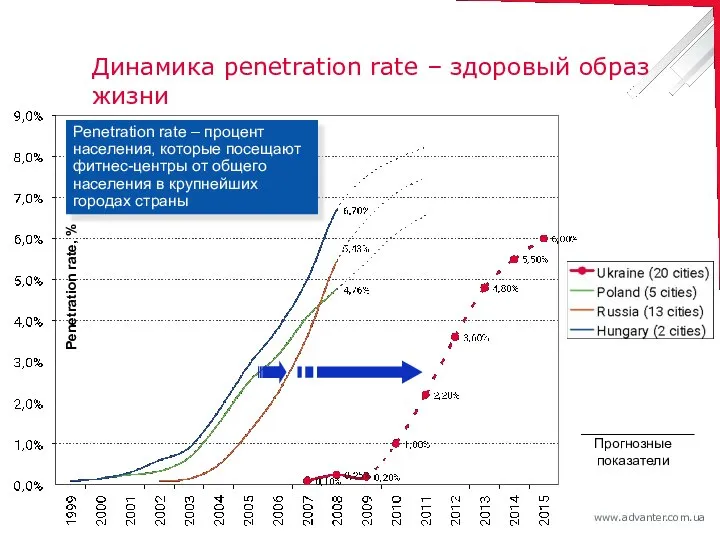 Динамика penetration rate – здоровый образ жизни Penetration rate, % Penetration