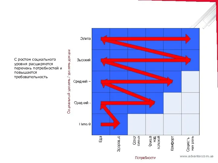 С ростом социального уровня расширяется перечень потребностей и повышается требовательность