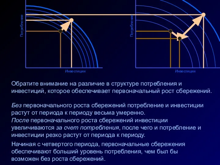 Инвестиции Обратите внимание на различие в структуре потребления и инвестиций, которое