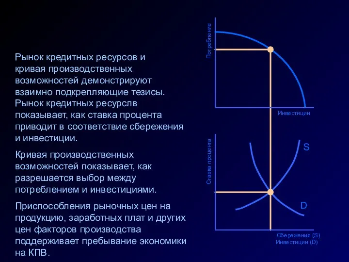 S Потребление Инвестиции Ставка процента Сбережения (S) Инвестиции (D) D Рынок