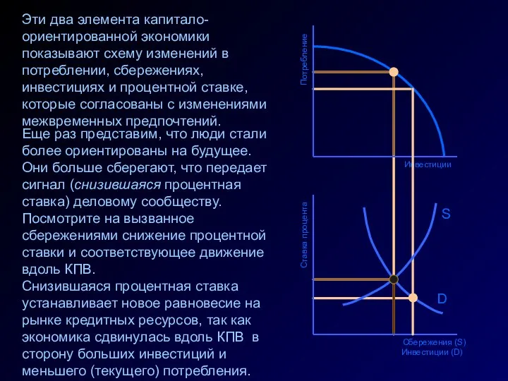 Инвестиции Ставка процента Сбережения (S) Инвестиции (D) D S Потребление Эти