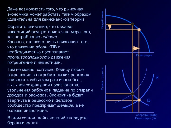 Инвестиции Ставка процента Сбережения (S) Инвестиции (D) D Потребление Даже возможность