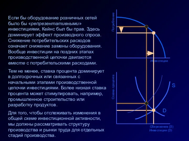 Инвестиции Ставка процента Сбережения (S) Инвестиции (D) D Потребление Если бы