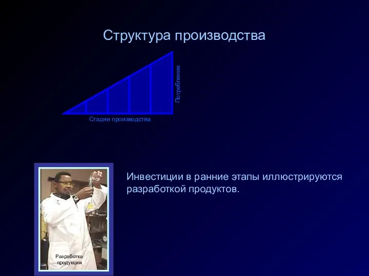 Инвестиции в ранние этапы иллюстрируются разработкой продуктов. Структура производства Стадии производства Потребление Разработка продукции