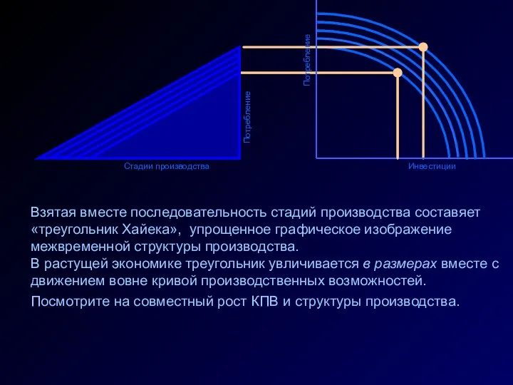 Стадии производства Потребление Инвестиции Взятая вместе последовательность стадий производства составяет «треугольник