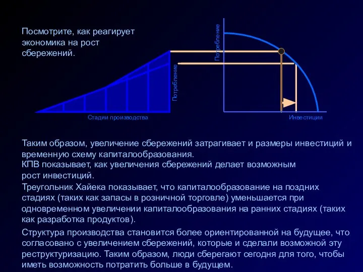 Стадии производства Потребление КПВ показывает, как увеличения сбережений делает возможным рост