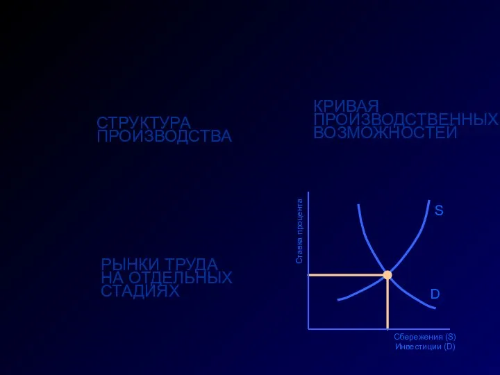 РЫНКИ ТРУДА НА ОТДЕЛЬНЫХ СТАДИЯХ S D Ставка процента Сбережения (S)