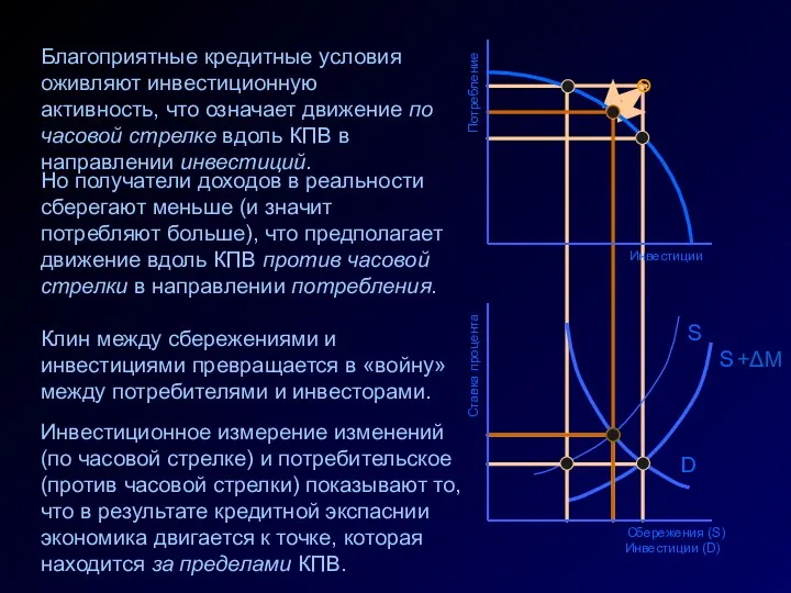 Ставка процента Сбережения (S) Инвестиции (D) D S +ΔM S Но