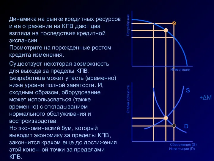 Ставка процента Сбережения (S) Инвестиции (D) D S +ΔM Инвестиции Потребление