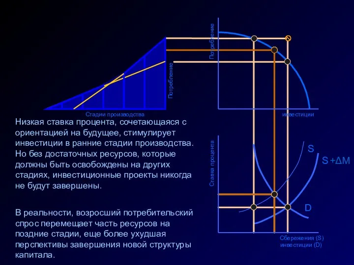 Ставка процента Сбережения (S) инвестиции (D) D S +ΔM S инвестиции