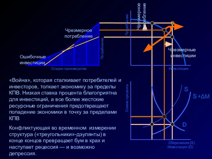 Ставка процента Сбережения (S) Инвестиции (D) D S +ΔM S Инвестиции