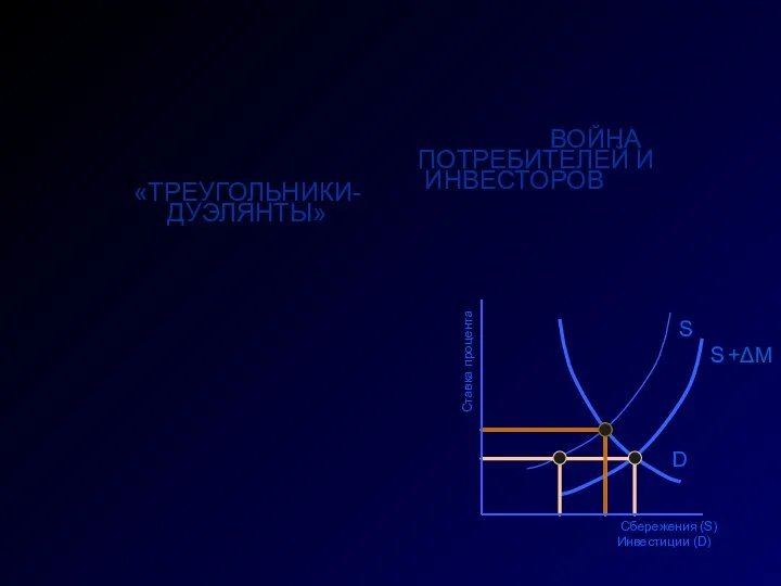 ВОЙНА ПОТРЕБИТЕЛЕЙ И ИНВЕСТОРОВ «ТРЕУГОЛЬНИКИ- ДУЭЛЯНТЫ» Ставка процента Сбережения (S) Инвестиции (D) D S S +ΔM