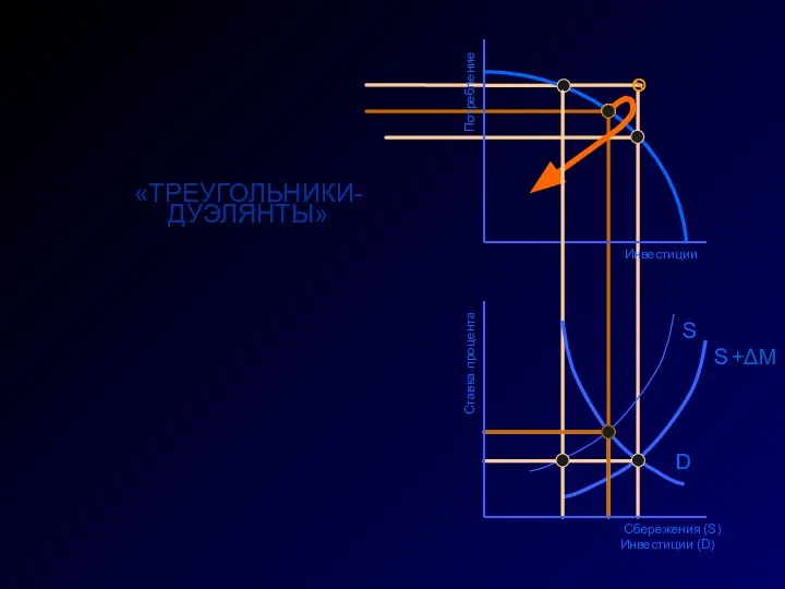 Инвестиции Потребление «ТРЕУГОЛЬНИКИ- ДУЭЛЯНТЫ» Ставка процента Сбережения (S) Инвестиции (D) D S S +ΔM