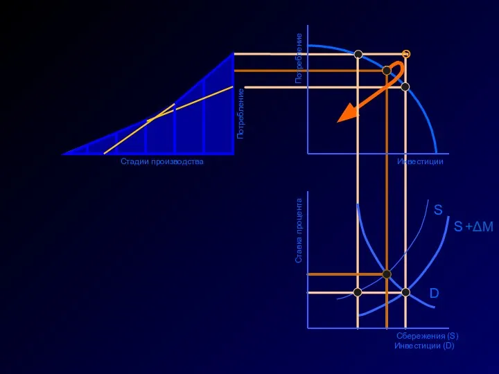 Инвестиции Потребление Ставка процента Сбережения (S) Инвестиции (D) D S S +ΔM Потребление Стадии производства