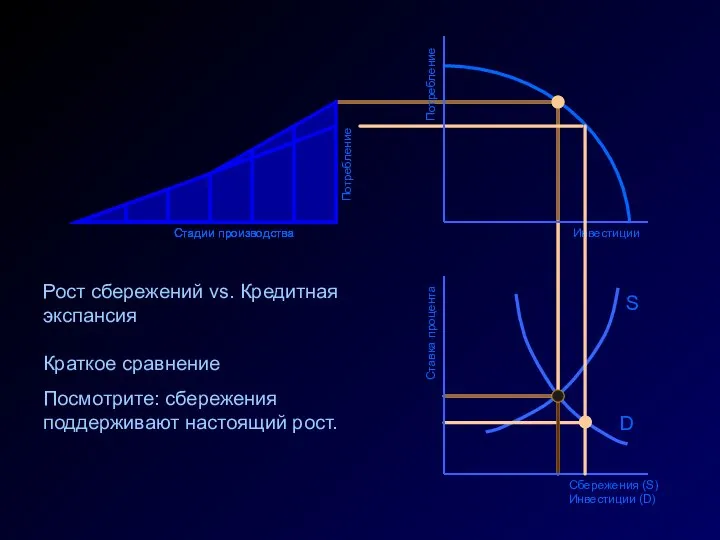 Инвестиции Ставка процента Сбережения (S) Инвестиции (D) D S Потребление Стадии