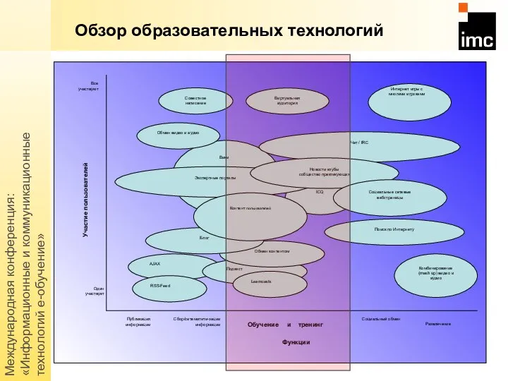 Международная конференция: «Информационные и коммуникационные технологий е-обучение» Обзор образовательных технологий