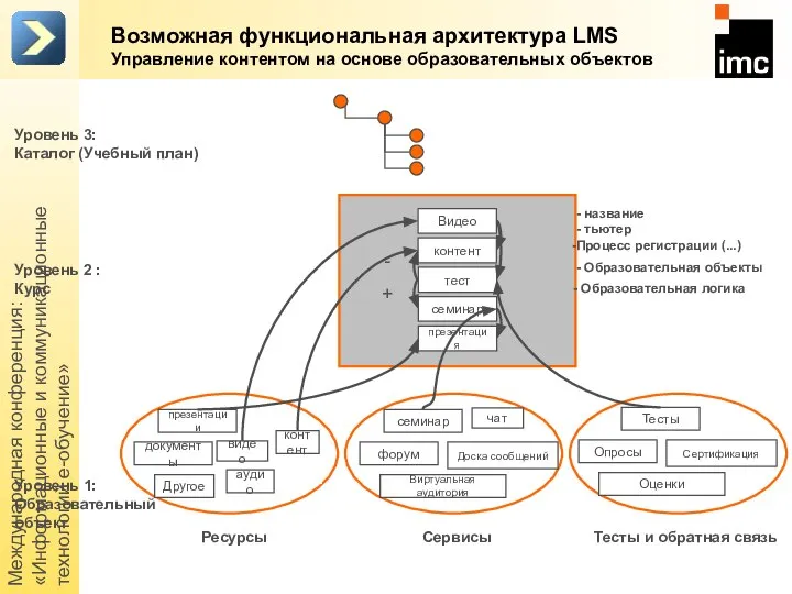 Международная конференция: «Информационные и коммуникационные технологий е-обучение» Возможная функциональная архитектура LMS