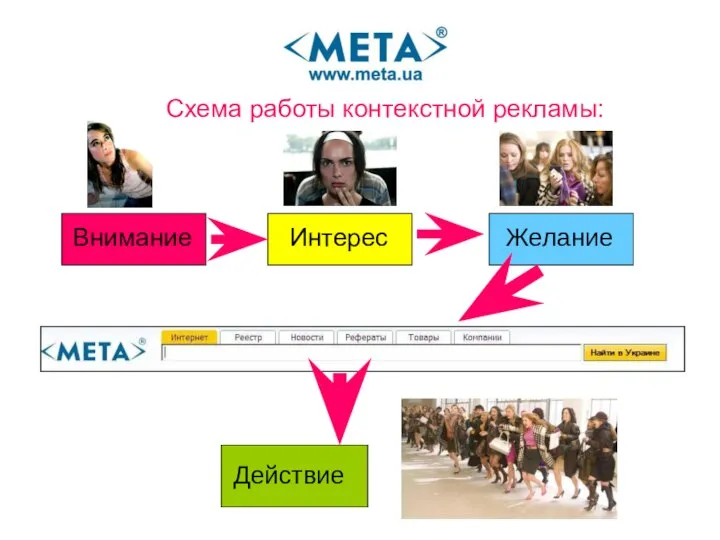 Схема работы контекстной рекламы: