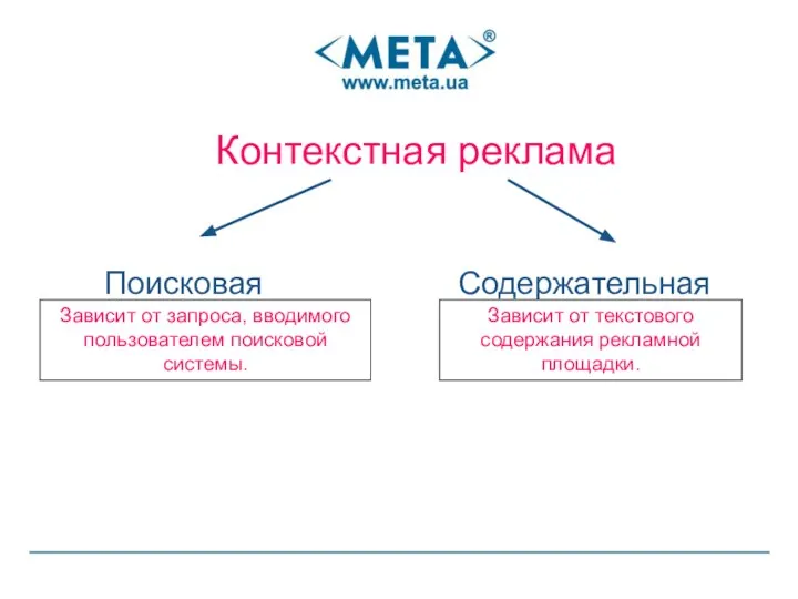 Контекстная реклама Поисковая Содержательная Зависит от запроса, вводимого пользователем поисковой системы.