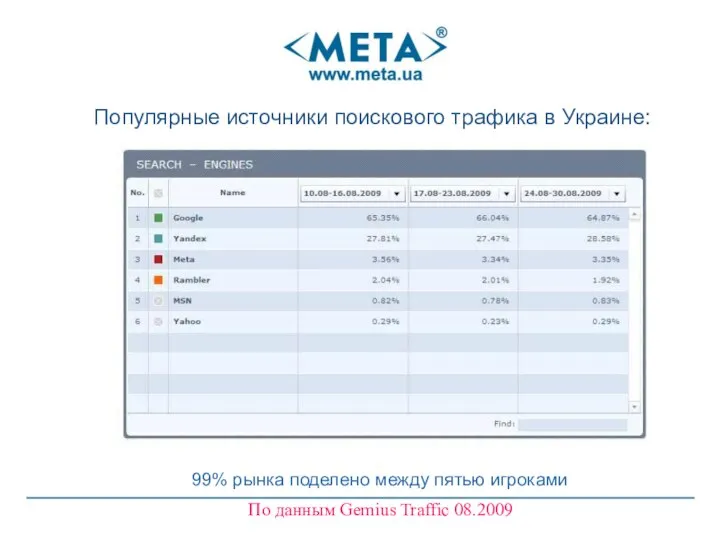 99% рынка поделено между пятью игроками По данным Gemius Traffic 08.2009