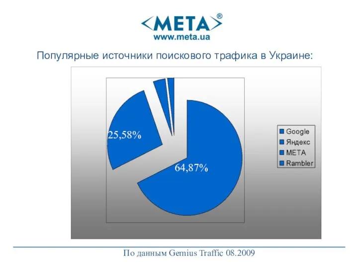 Популярные источники поискового трафика в Украине: По данным Gemius Traffic 08.2009 64,87% 25,58%
