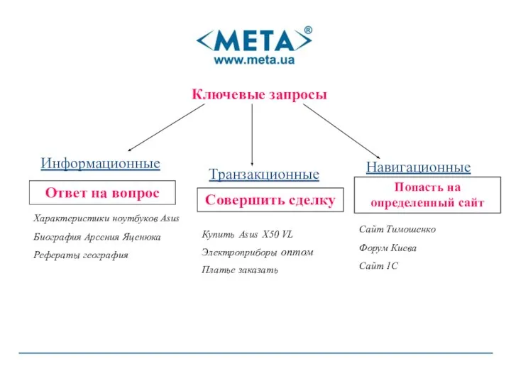 Ключевые запросы Информационные Транзакционные Навигационные Ответ на вопрос Характеристики ноутбуков Asus