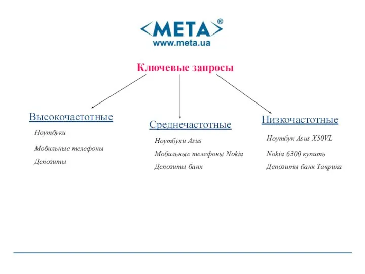 Ключевые запросы Высокочастотные Среднечастотные Низкочастотные Ноутбуки Мобильные телефоны Депозиты Ноутбуки Asus