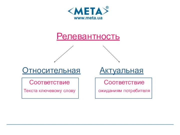 Релевантность Относительная Актуальная Соответствие Текста ключевому слову Соответствие ожиданиям потребителя