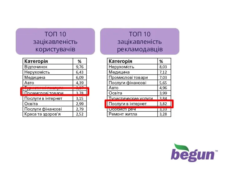 Статистика 2009 року, ТОП 10 ТОП 10 зацікавленість користувачів ТОП 10 зацікавленість рекламодавців