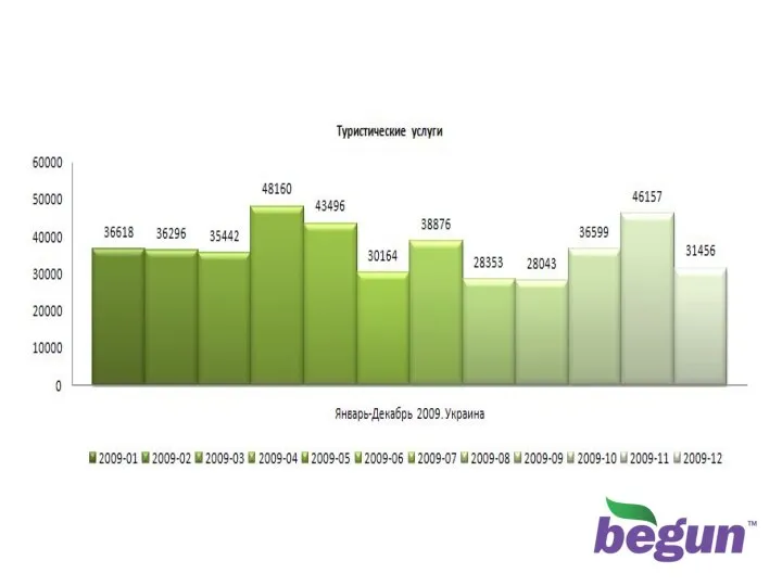 Статистика 2009 року, кількість переходів