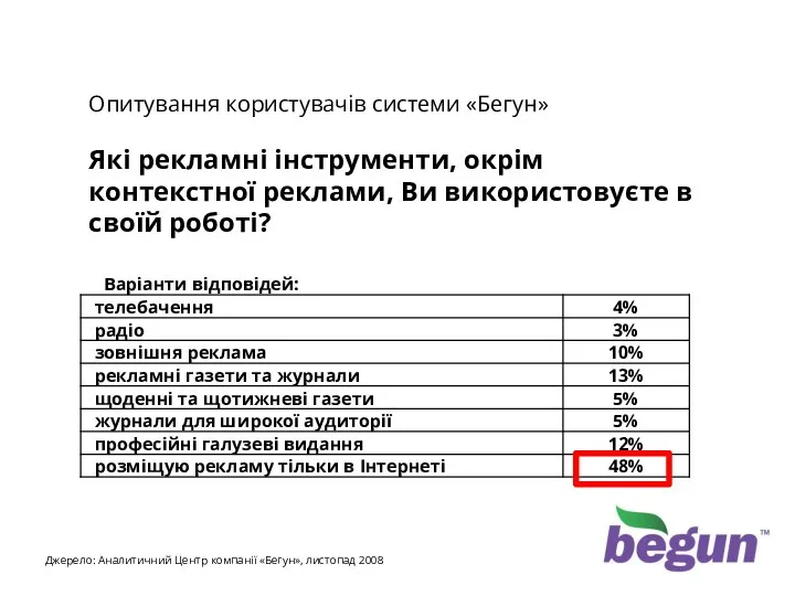 Рекламні інструменти клієнтів Бегуна Опитування користувачів системи «Бегун» Які рекламні інструменти,