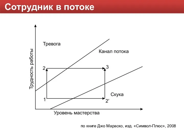 Сотрудник в потоке по книге Джо Мараско, изд. «Символ-Плюс», 2008