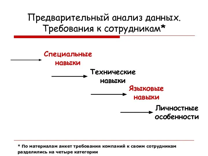 Предварительный анализ данных. Требования к сотрудникам* Технические навыки Специальные навыки Личностные