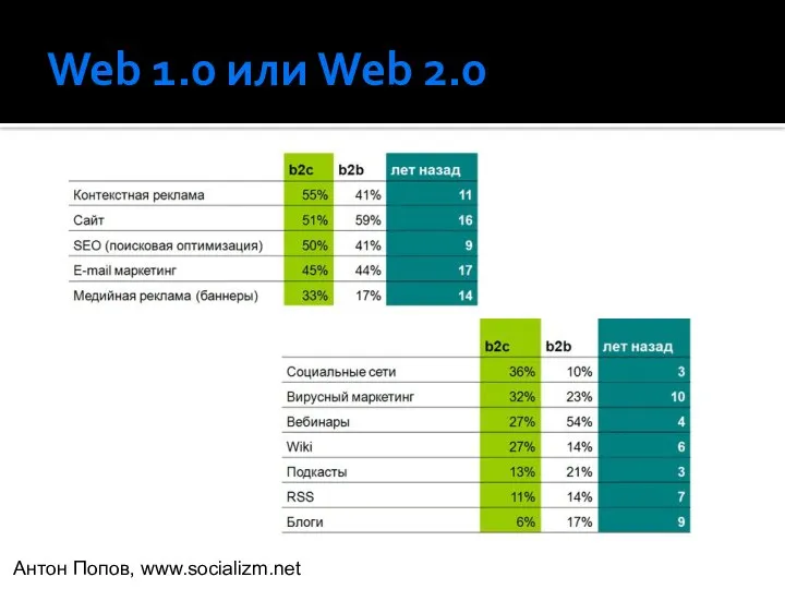 Web 1.0 или Web 2.0 Антон Попов, www.socializm.net