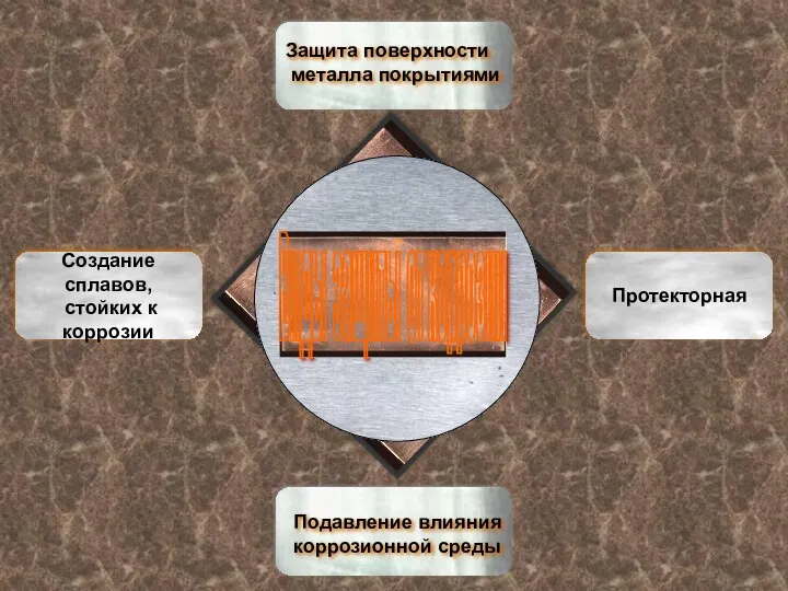 Виды защиты от коррозии Протекторная Создание сплавов, стойких к коррозии Защита