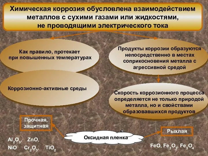 Химическая коррозия обусловлена взаимодействием металлов с сухими газами или жидкостями, не