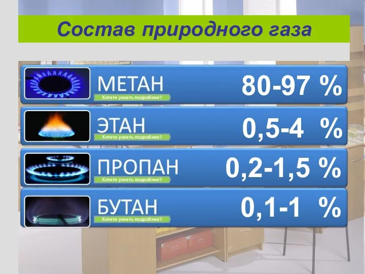 Состав природного газа 80-97 % 0,5-4 % 0,2-1,5 % 0,1-1 %