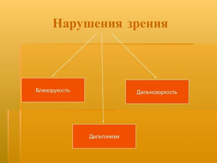 Нарушения зрения Близорукость Дальтонизм Дальнозоркость