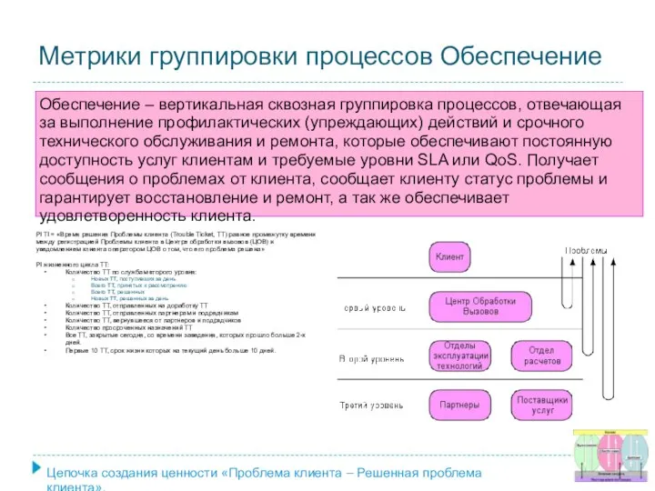 Метрики группировки процессов Обеспечение PI Tl = «Время решения Проблемы клиента