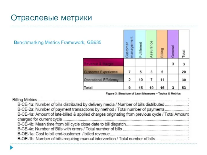 Отраслевые метрики Benchmarking Metrics Framework, GB935