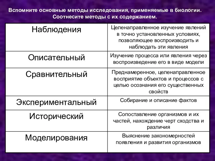 Вспомните основные методы исследования, применяемые в биологии. Соотнесите методы с их содержанием.