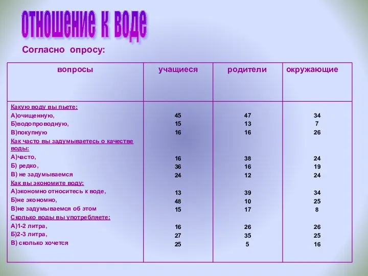 Согласно опросу: отношение к воде