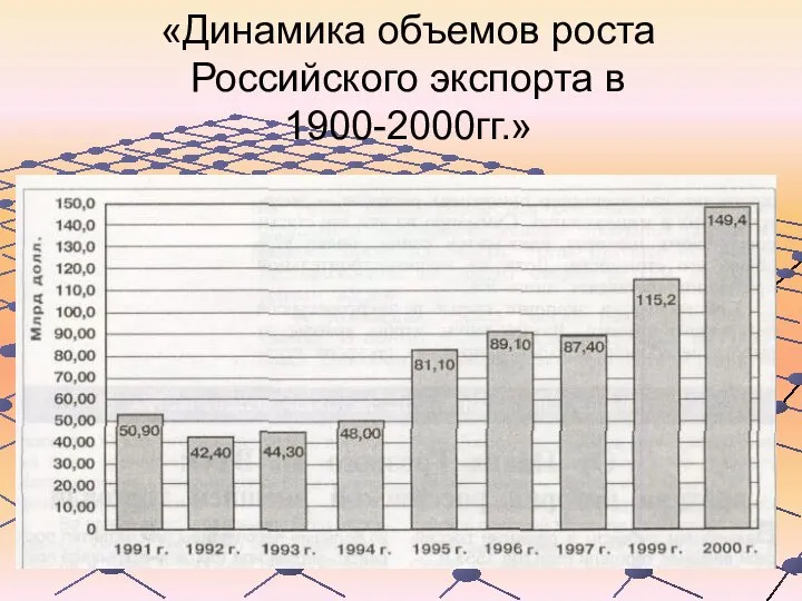 «Динамика объемов роста Российского экспорта в 1900-2000гг.»