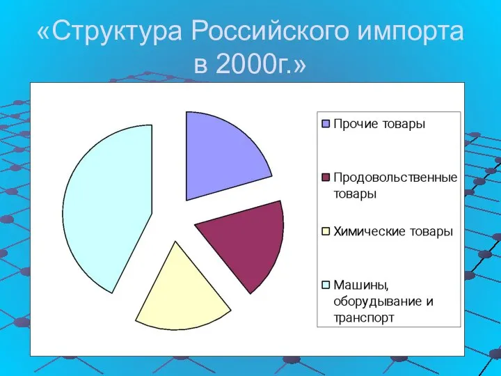 «Структура Российского импорта в 2000г.»