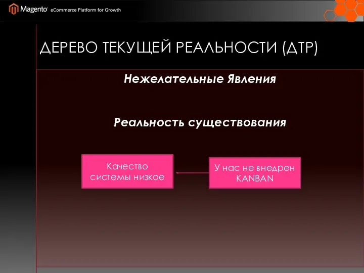 ДЕРЕВО ТЕКУЩЕЙ РЕАЛЬНОСТИ (ДТР) Нежелательные Явления Реальность существования Качество системы низкое У нас не внедрен KANBAN