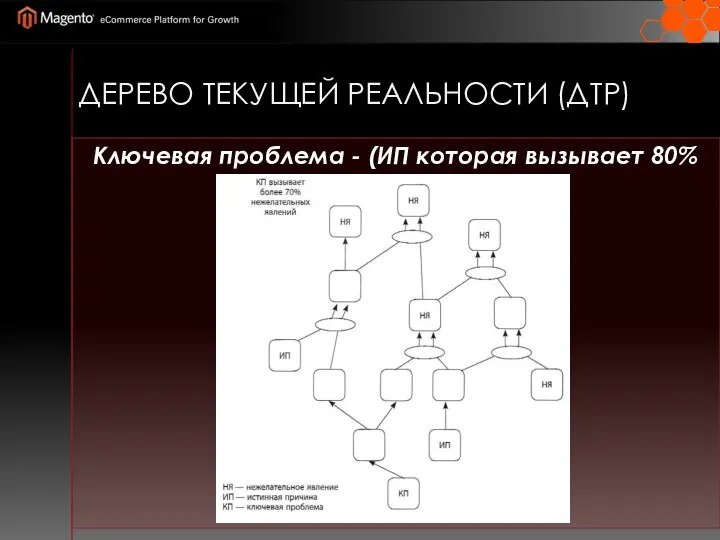 ДЕРЕВО ТЕКУЩЕЙ РЕАЛЬНОСТИ (ДТР) Ключевая проблема - (ИП которая вызывает 80% НЯ)