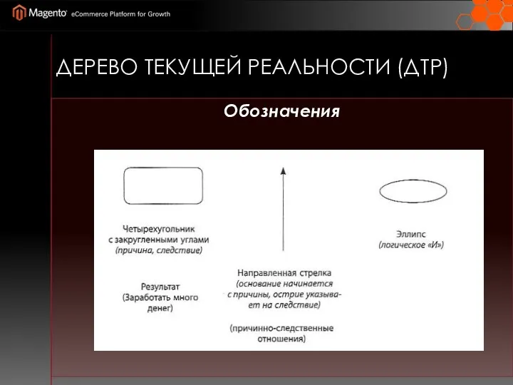 ДЕРЕВО ТЕКУЩЕЙ РЕАЛЬНОСТИ (ДТР) Обозначения